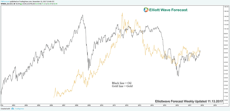 Overlay-of-Gold-and-Oil.png