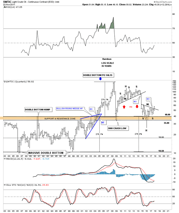 Big Charts Commodities