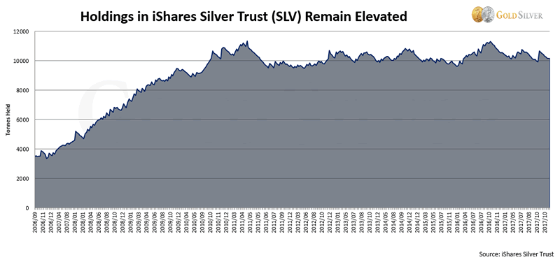 Slv Etf Chart