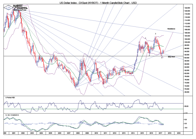 Dollar Index Candlestick Chart