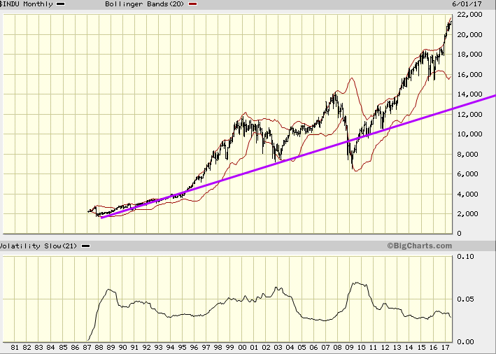 Big Charts Dow