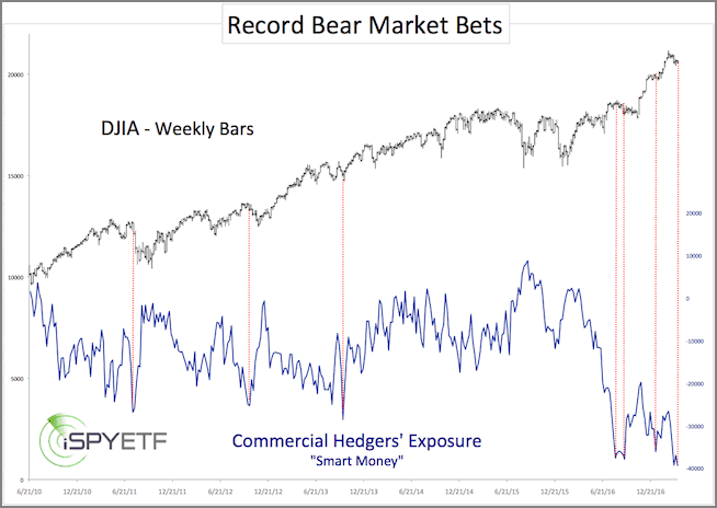 Smart Charts Stocks