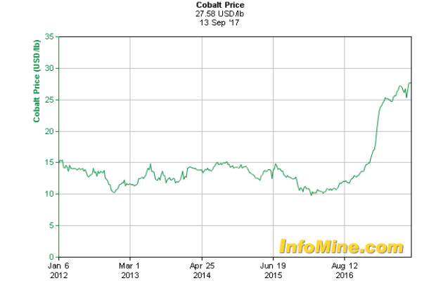 Graphite Electrode Price Chart