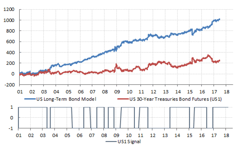 Us 30 Year Bond Yield Chart