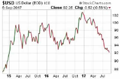 U.S. Dollar Chart - September 6, 2017