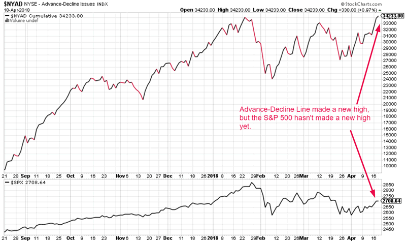 Breadth Indicators Stock Charts