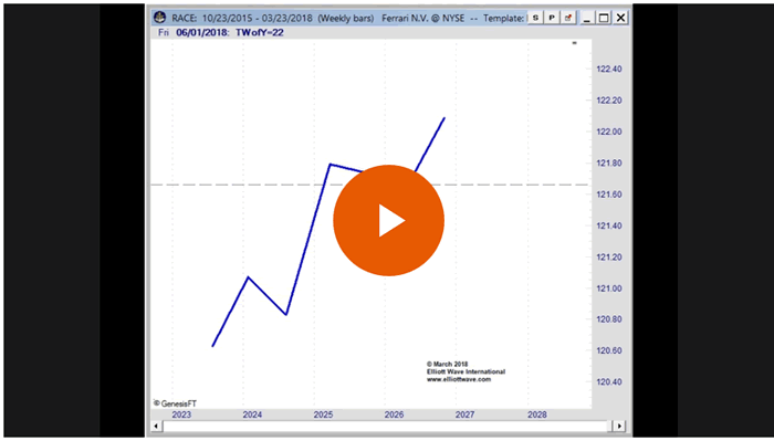 Ferrari Stock Chart