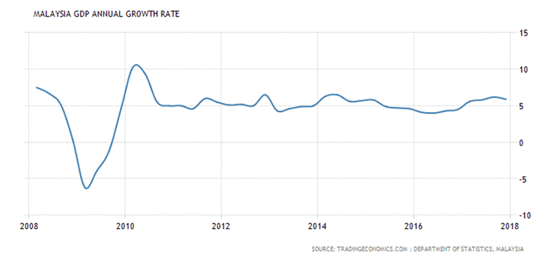 Malaysia Economic Growth Chart