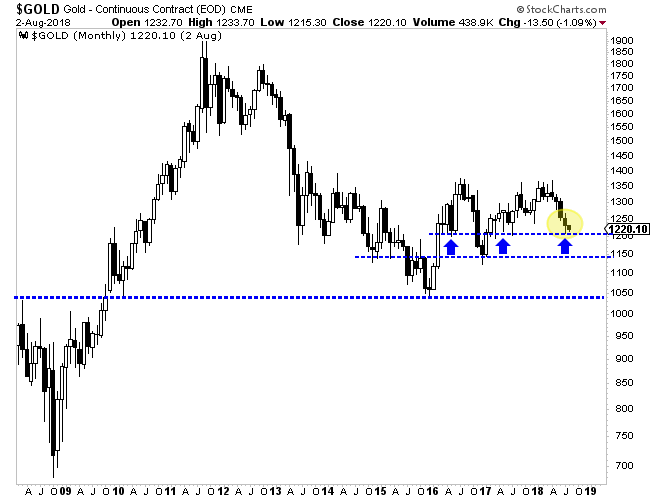 Stock Market Monthly Chart