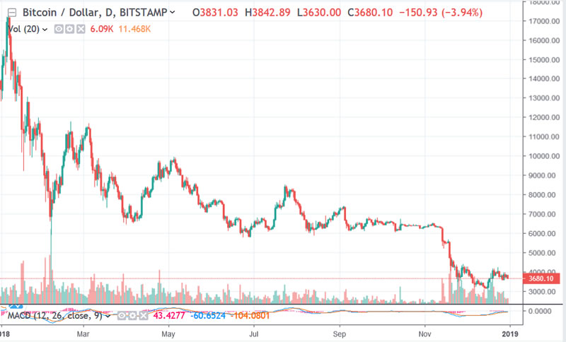 New Experiments Could Allow Bitcoin Traders to Locate Price Bottoms