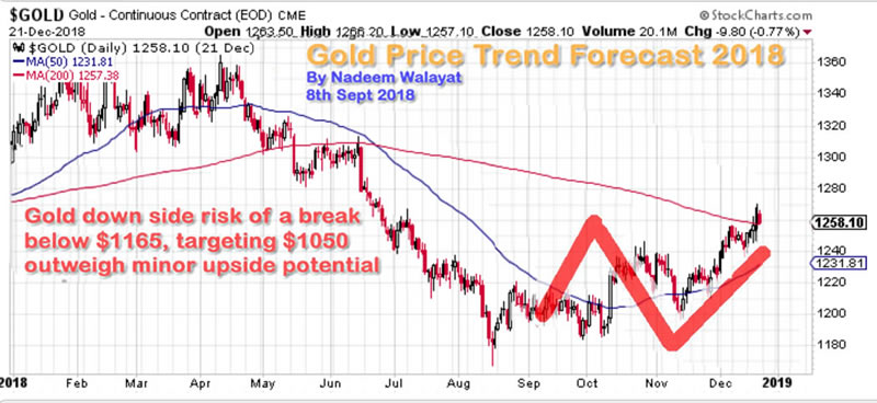 Gold Price Growth Chart