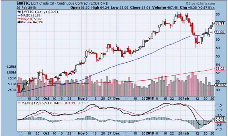 Aramco Stock Price Chart