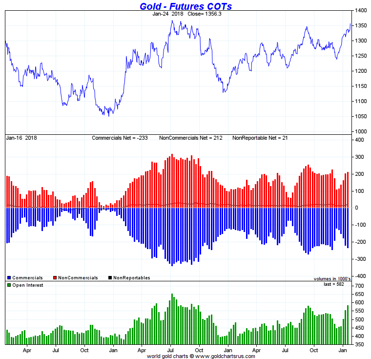 Chart: Commitment of Traders on commercial, non-commercial, and non-reportable gold traders