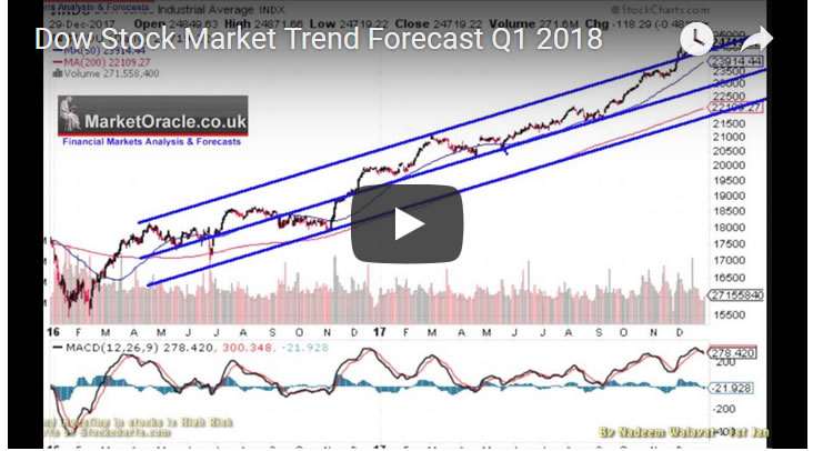 Dow Stock Market Forecast