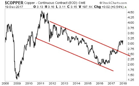 Commodity Charts