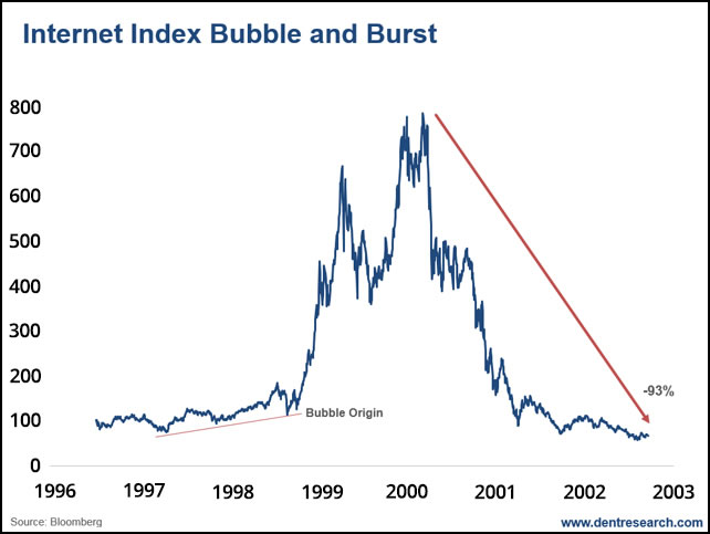 Nasdaq Lifetime Chart