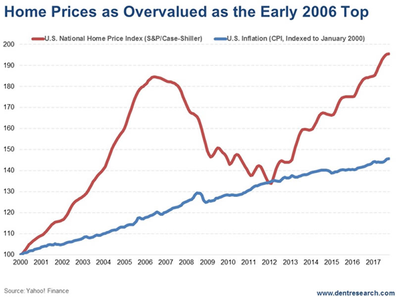 House Price Chart Us