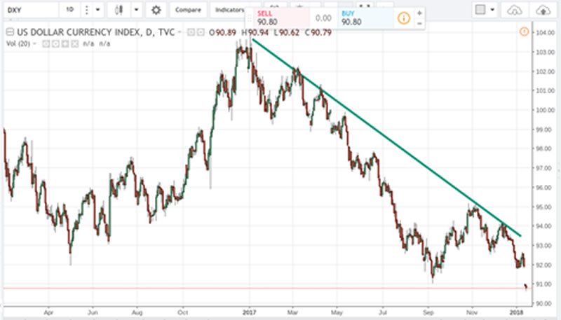 Usd Chart 2018