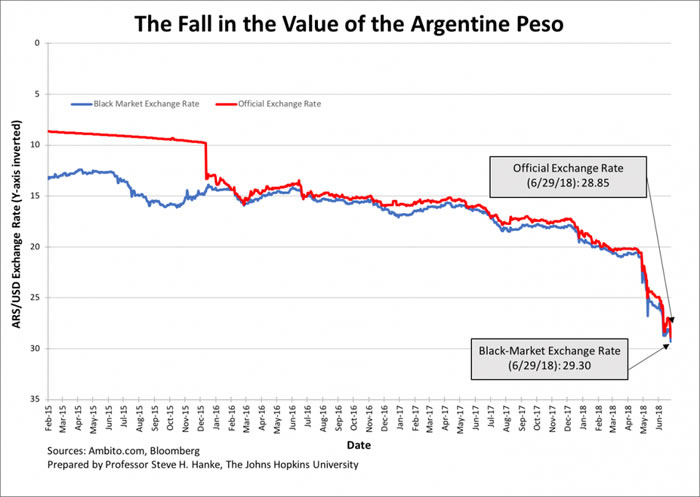 Argentine Peso Chart