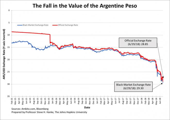 Usd To Argentine Peso Chart