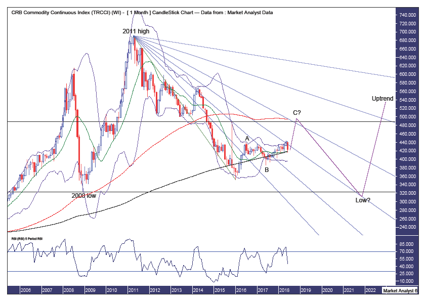 Crb Index Chart