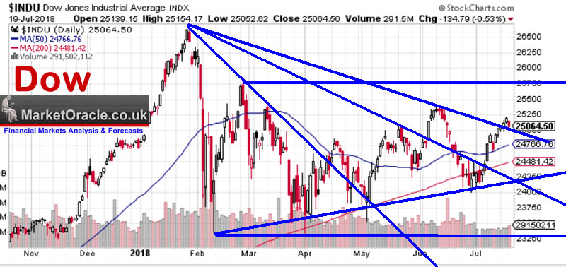 Stock Market Trend Chart 2018