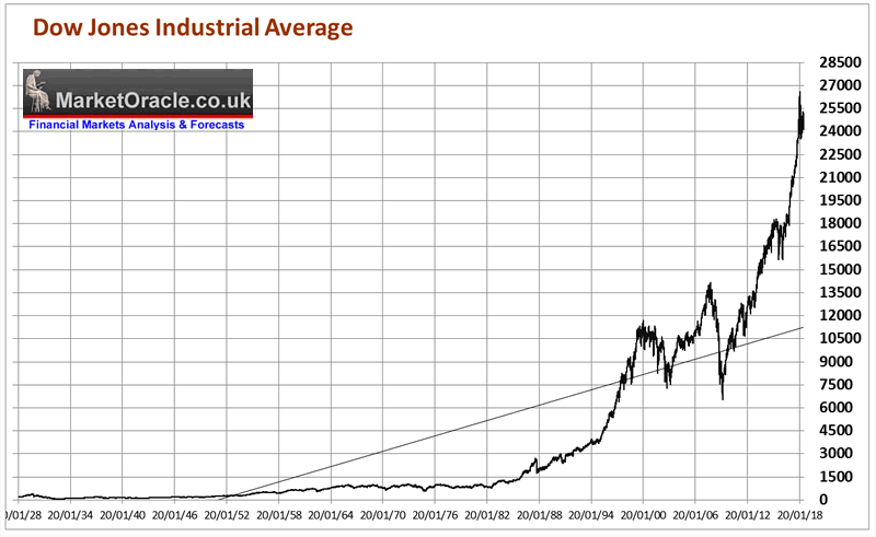 Stock Market Trend Chart