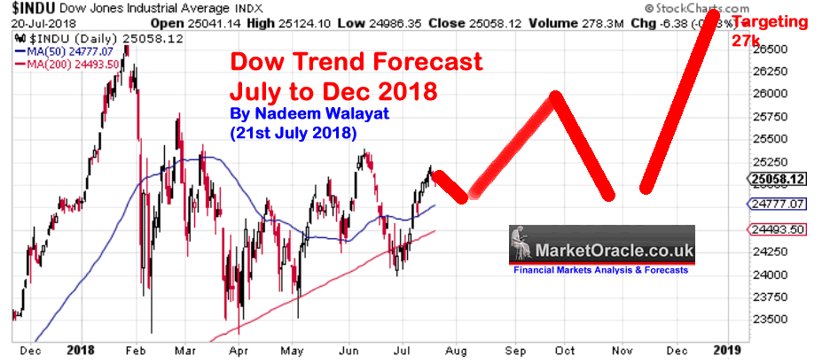 How To Predict Stock Charts