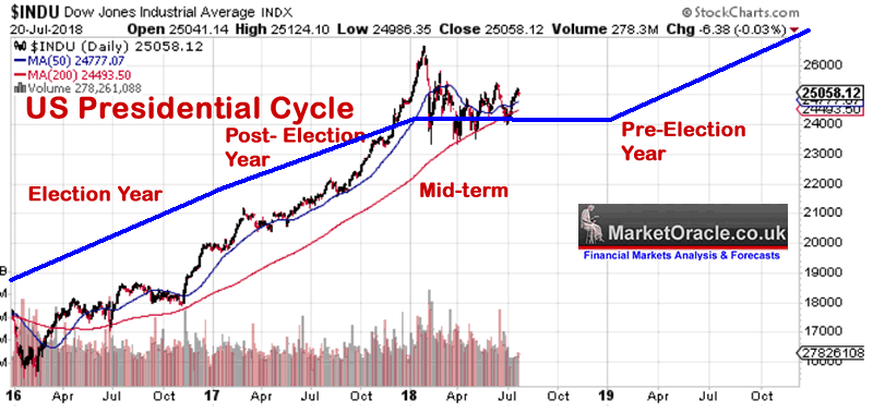 Stock Market Under Presidents Chart