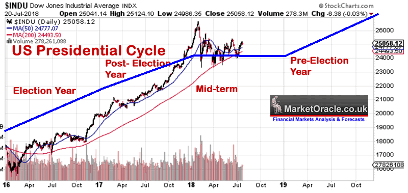 Us Stock Market Trend Chart