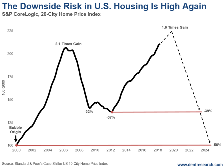 https://economyandmarkets.com/wp-content/uploads/2018/07/ENM-07-19-18-Chart-Two-DownsideRiskInUS-1024x768.png