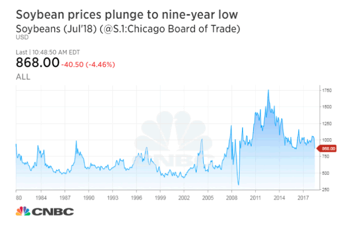 Us Soya Oil Live Chart