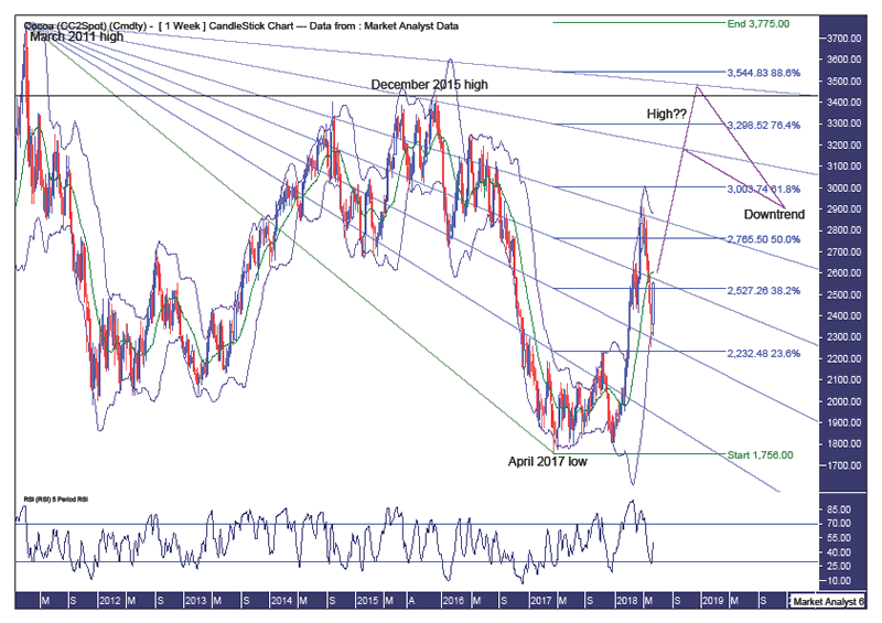 Cocoa Commodity Chart