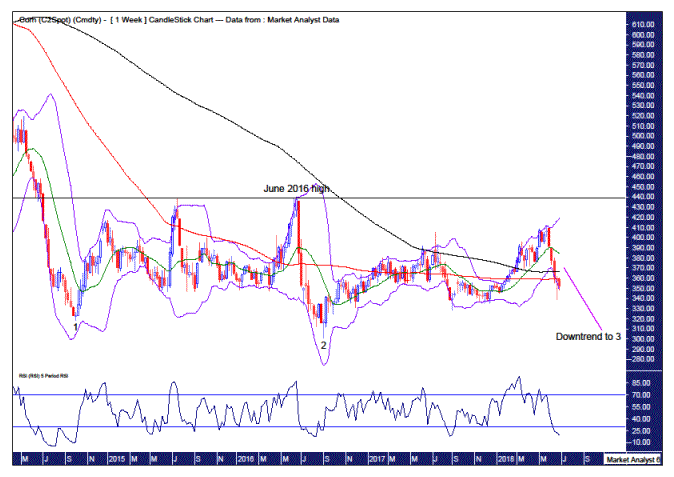 Corn Commodity Price Chart