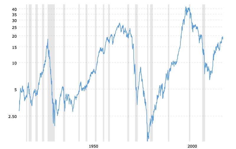 100 Year Stock Market Chart