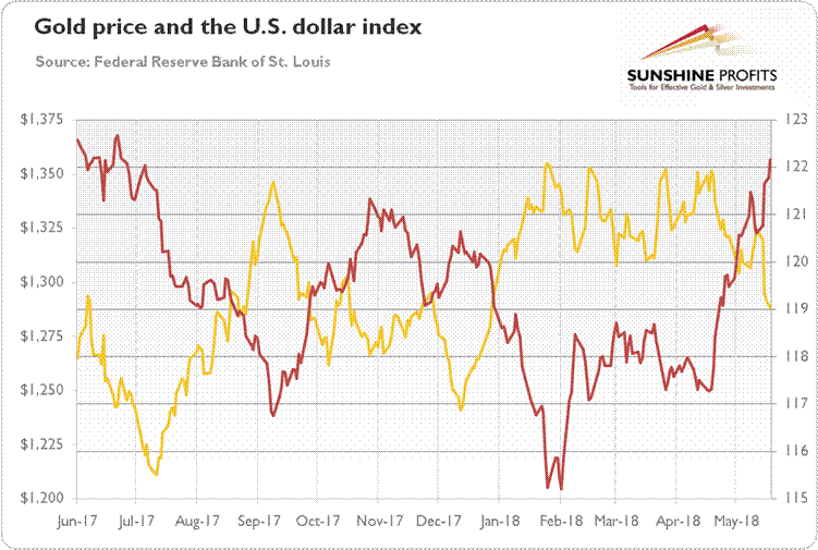 Dollar Appreciation Chart