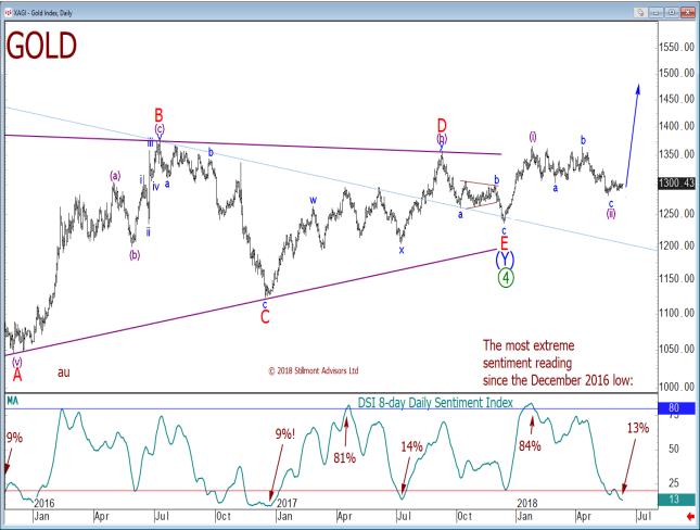 Gold Sentiment Chart