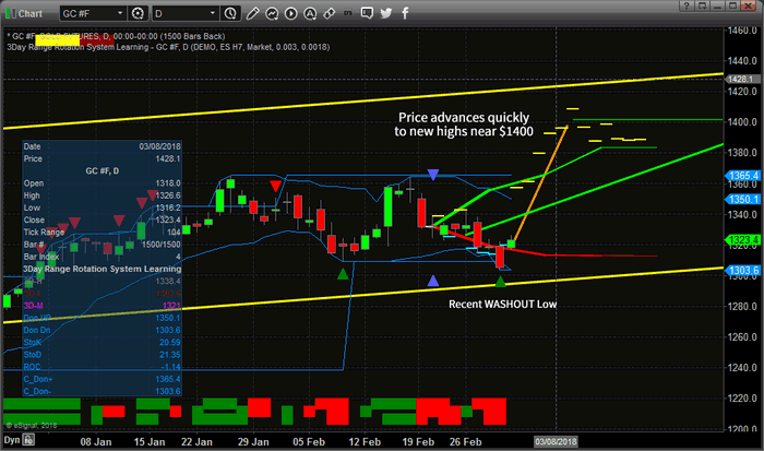 Gold 3 Day Chart