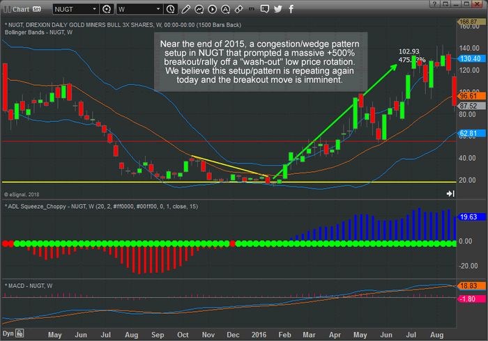 Nugt Stock Chart