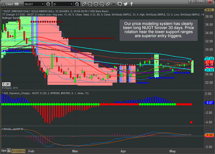 Nugt Chart