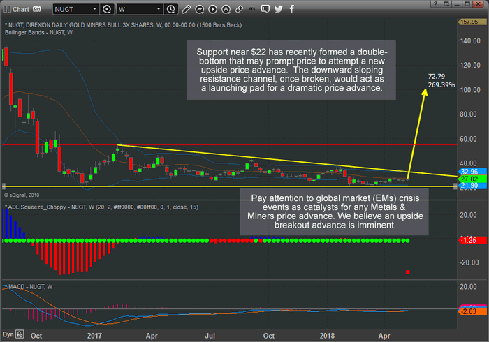 Nugt Price Chart