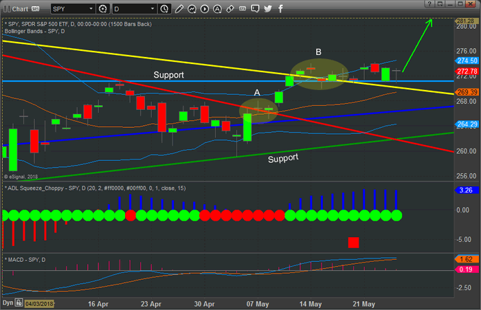 Stock Technical Chart