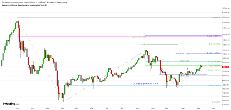 Stock Market Monthly Chart