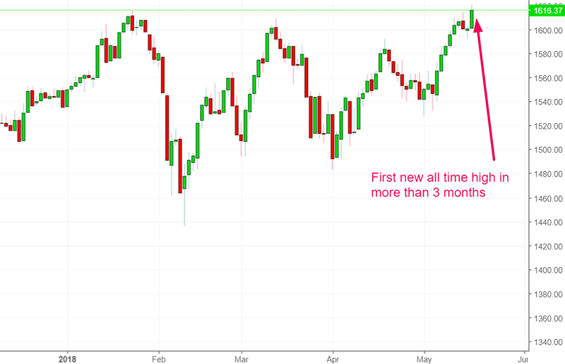 Stock Market Chart Last 6 Months