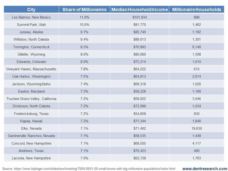 https://economyandmarkets.com/wp-content/uploads/2018/05/20-Small-Towns-Millionaires.jpg