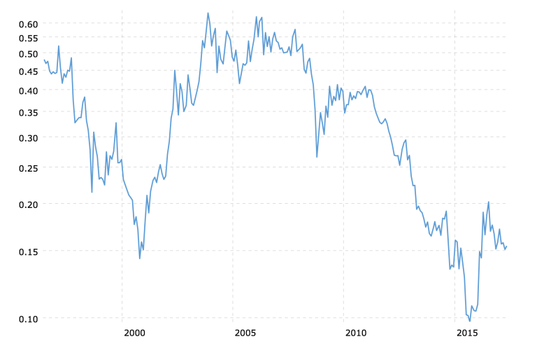 Trojan Stock Chart