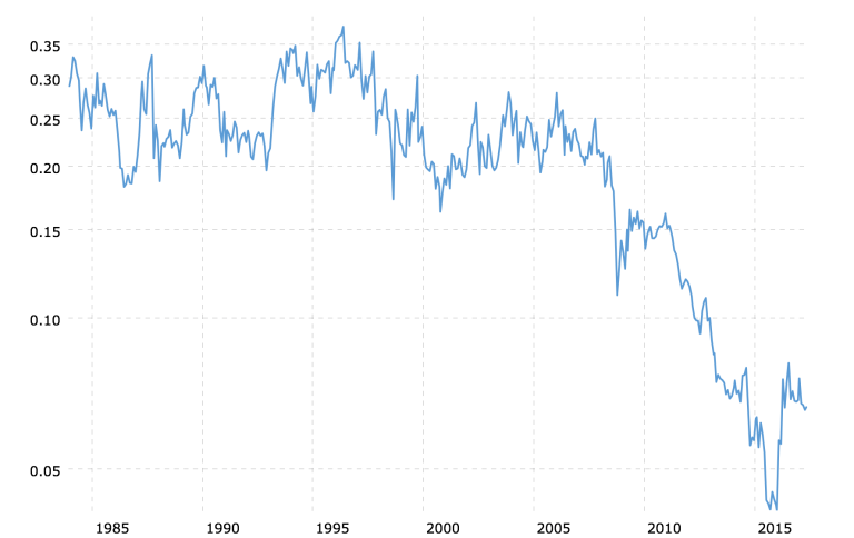 Trojan Stock Chart