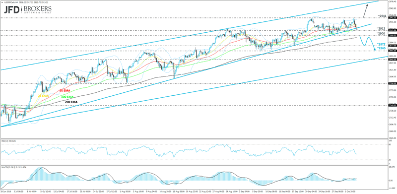 S&P 500 4-hour chart technical analysis