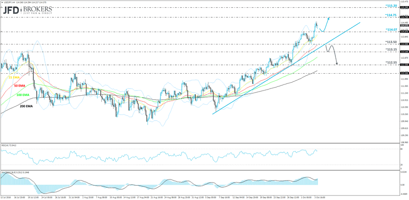 USDJPY 4-hour chart technical analysis