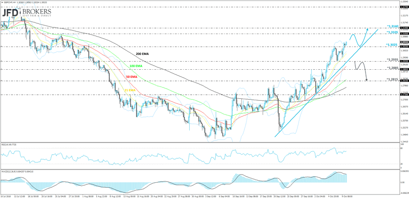 GBPCHF 4-hour chart technical analysis